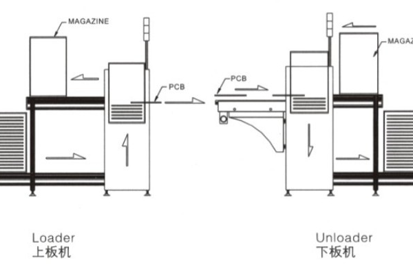 PCB magzine loader